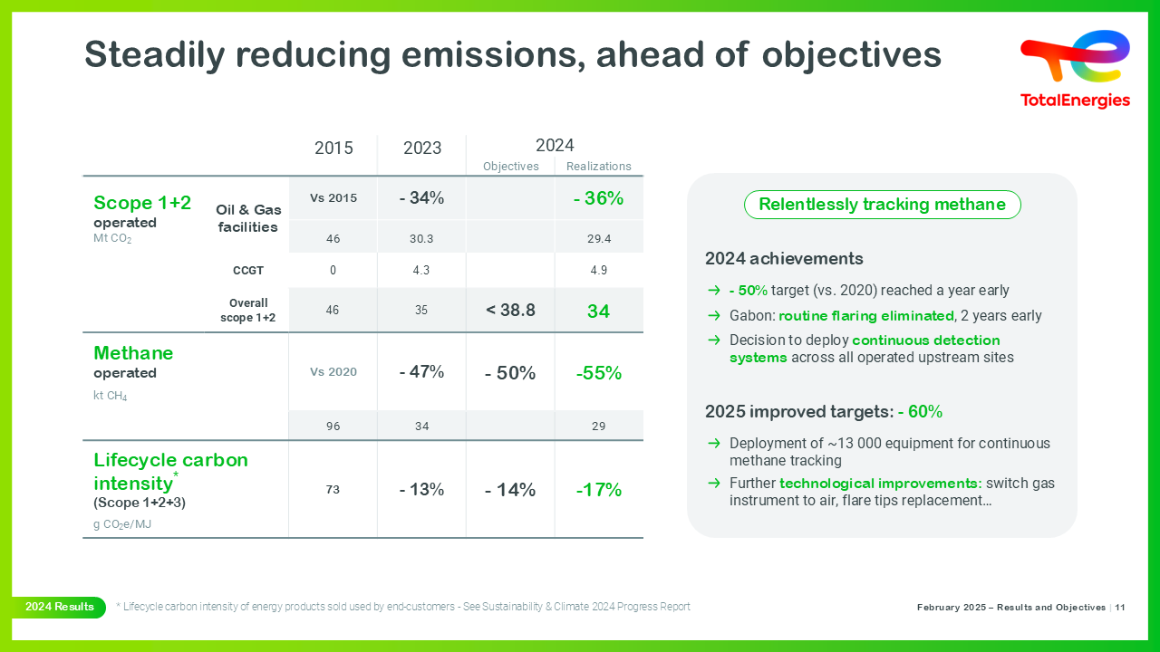 Steadily reducing emissions, ahead of objectives - see description hereafter