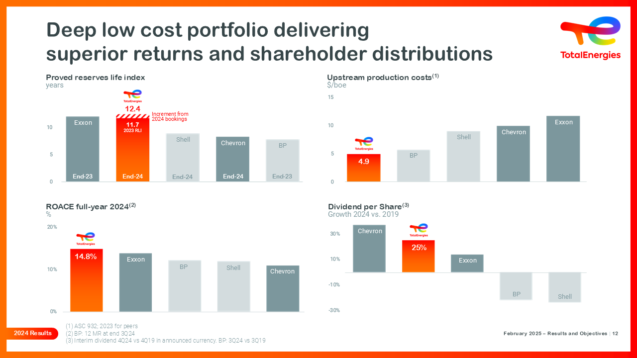 Deep low cost portfolio delivering superior returns and shareholder distributions - see description hereafter