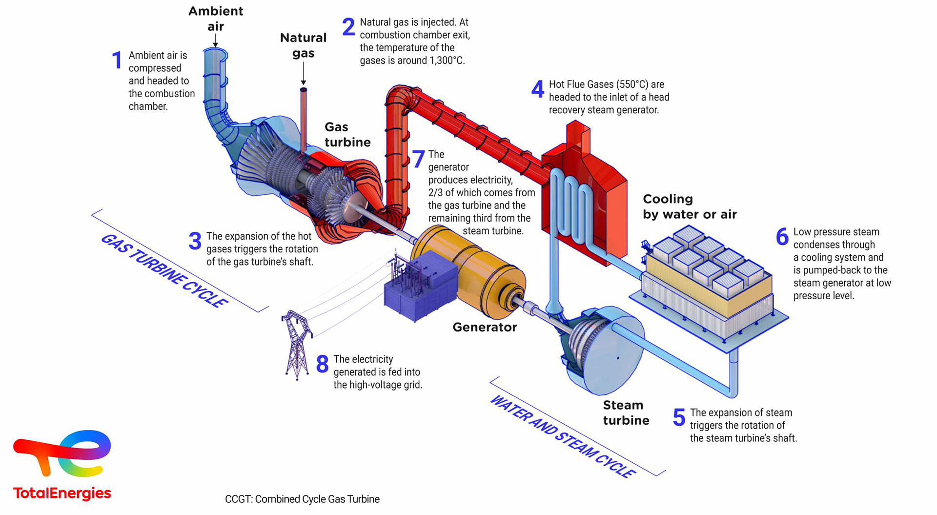 Infographics "How does a CCGT work?" - see detailed description hereafter