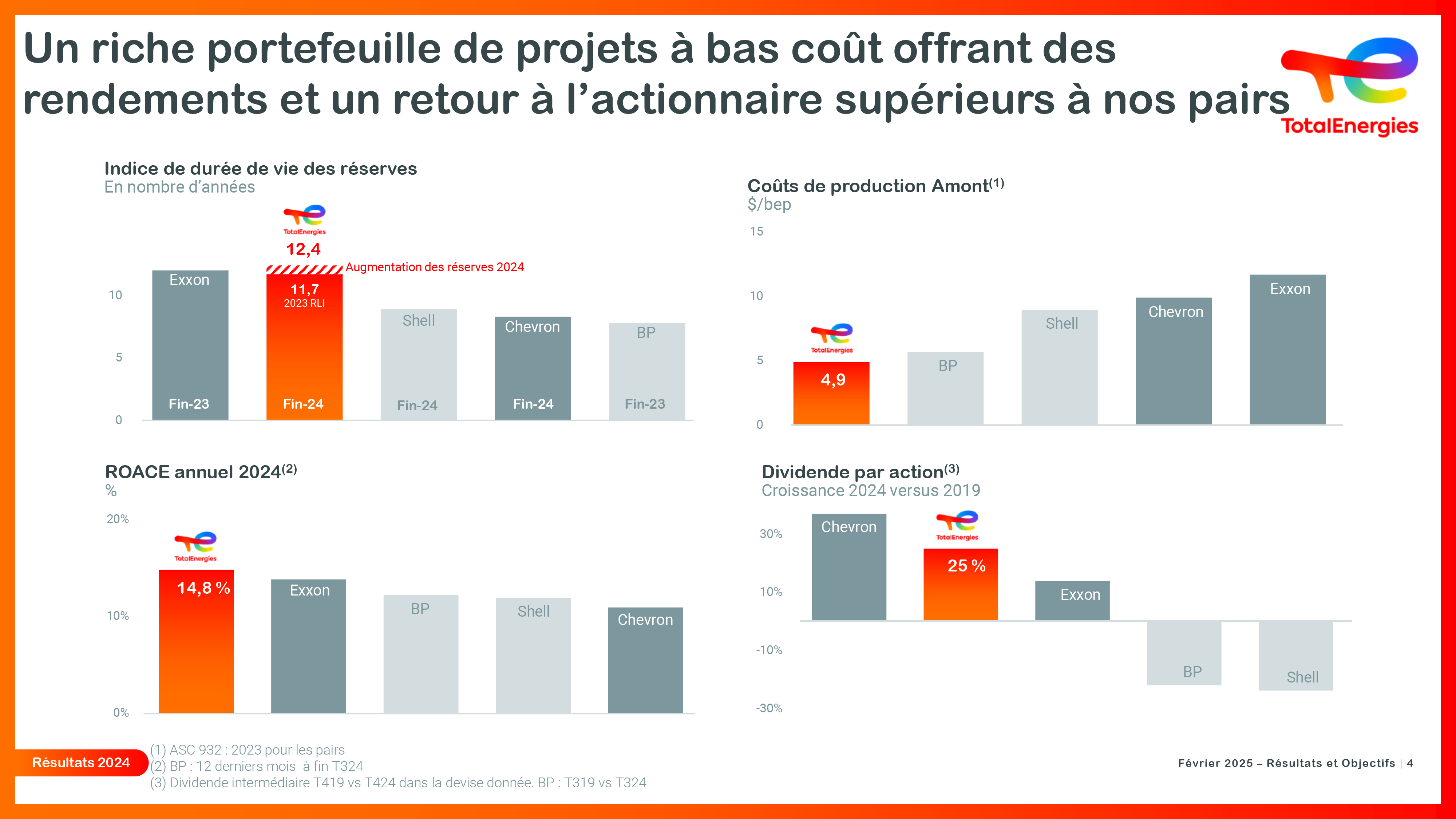 Un riche portefeuille de projets à bas coût offrant des rendements et un retour à l'actionnaire supérieurs à nos pairs - voir description détaillée ci-après
