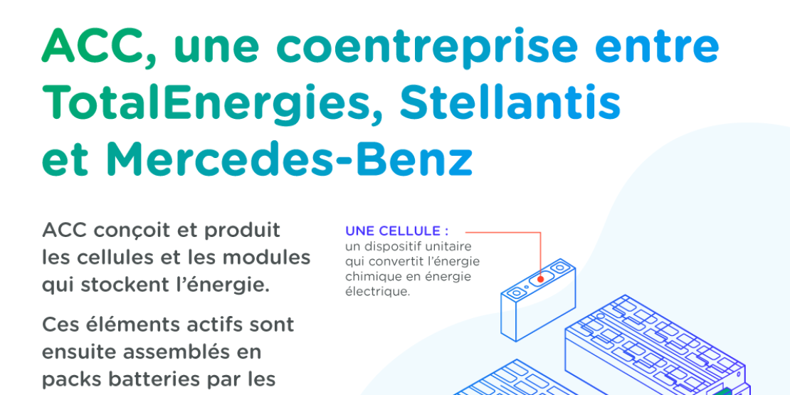 ACC, une coentreprise entre TotalEnergies, Stellantis et Mercedes-Benz