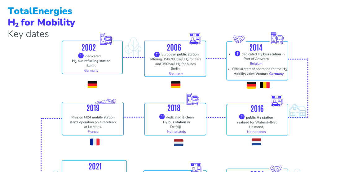 Infographics "TotalEnergies H2 for Mobility : Key dates" - see detailed description hereafter