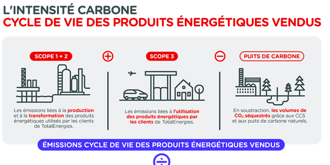 Infographie « L'intensité carbone cycle de vie des produits énergétiques vendus » - voir description détaillée ci-après