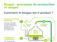 Infographie "Biogaz : processus de production et usages"