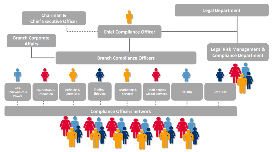 Infographics "Anonymized Compliance Organization Chart" - see detailed description hereafter