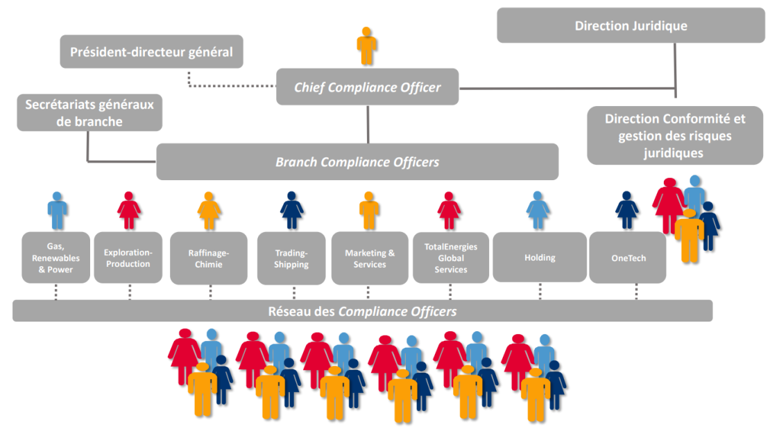 Infographie « Organigramme de l’Organisation Conformité Anonymisé » - voir description détaillée ci-après