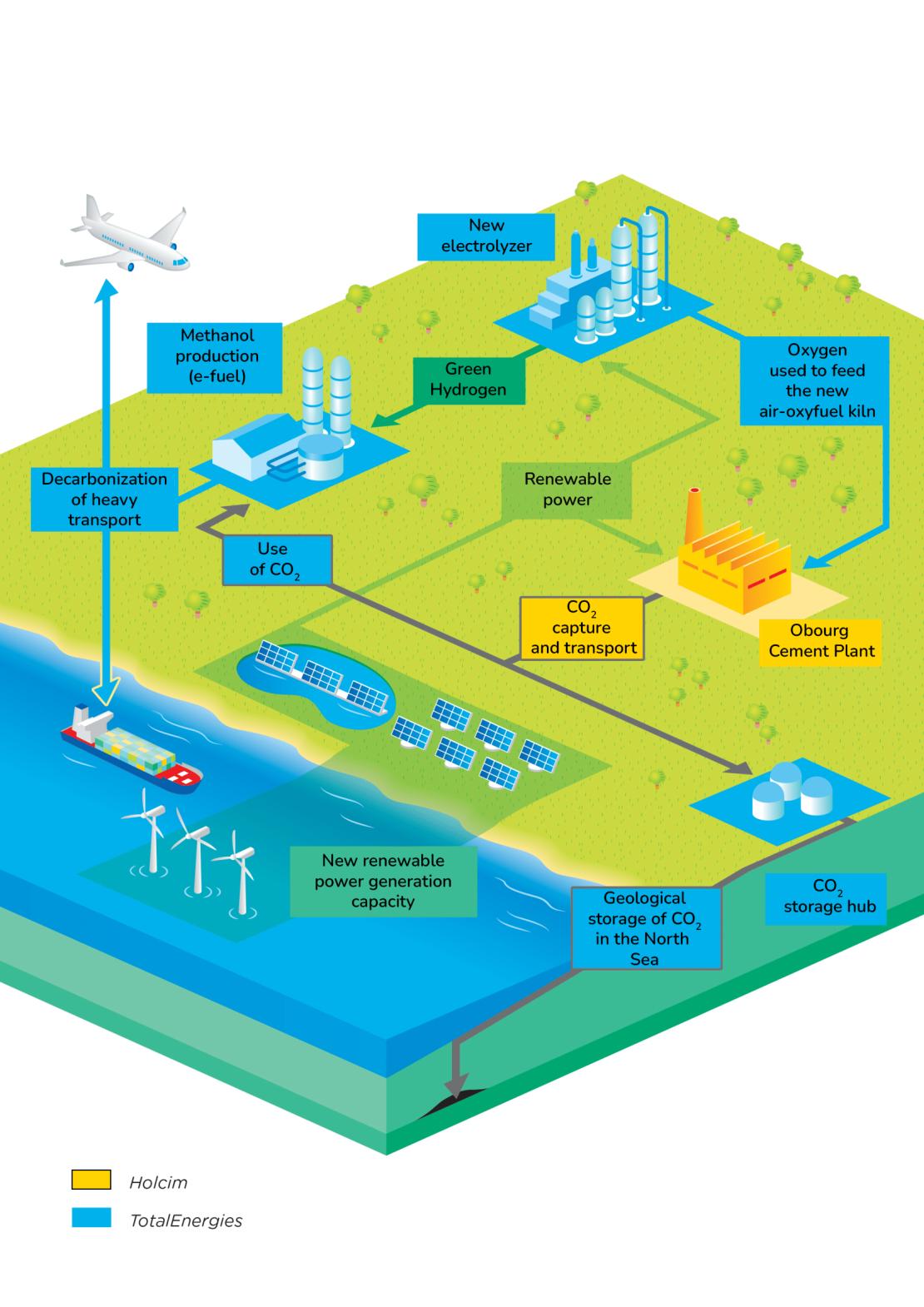 Infographics "Decarbonization project by Holcim and Totalenergies" infographics - see detailed description hereafter