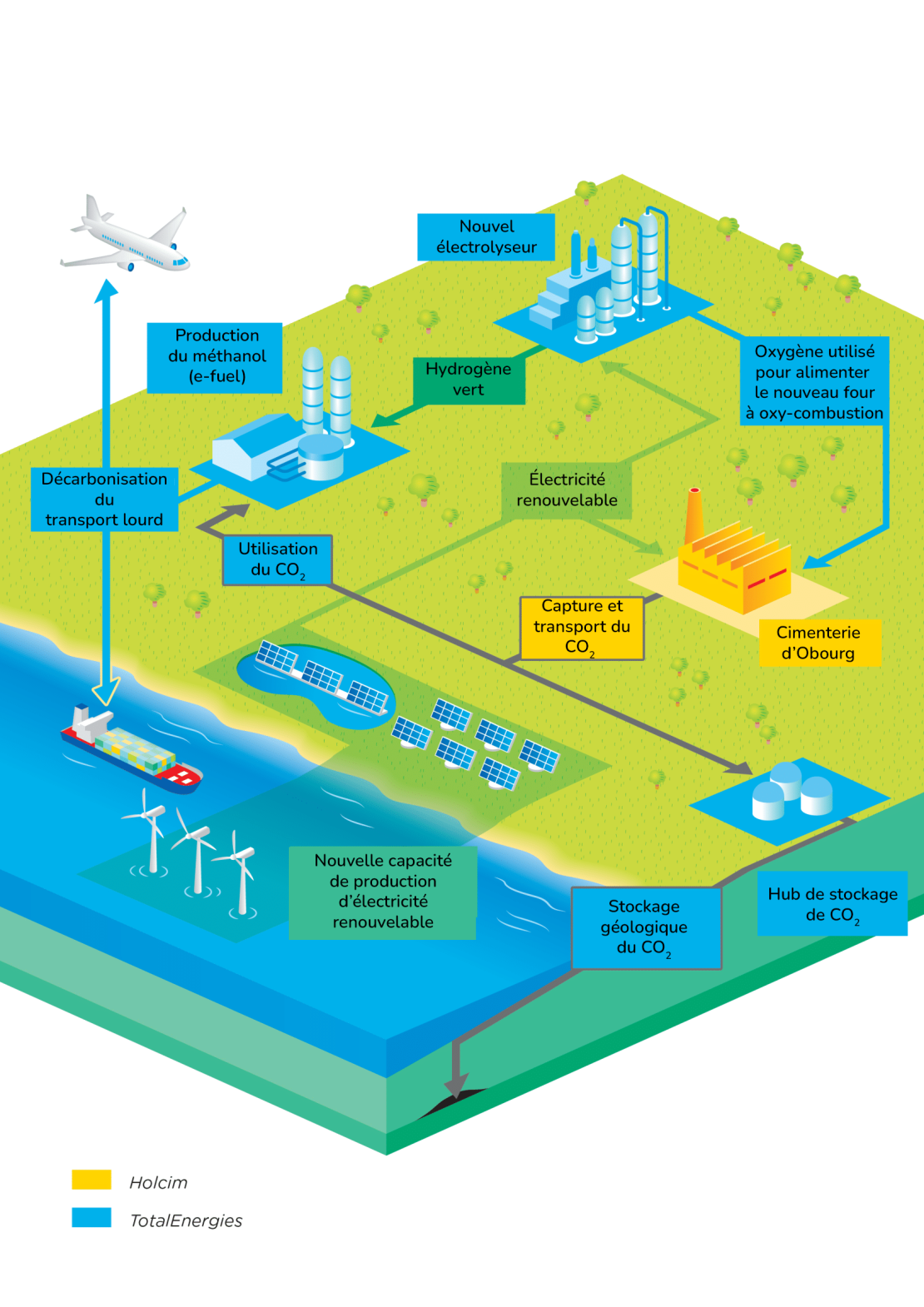 Infographie "Projet de décarbonation étudié par Holcim et TotalEnergies" - voir description détaillée ci-après