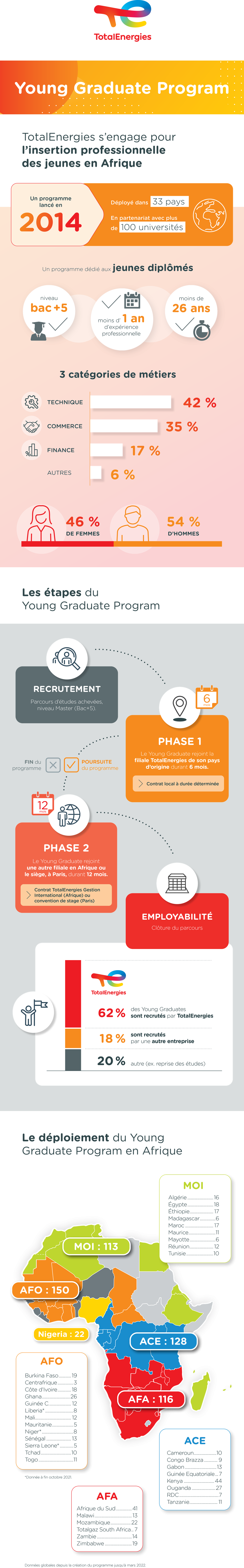 Infographie "Young Graduate program" - voir description détaillée ci-après