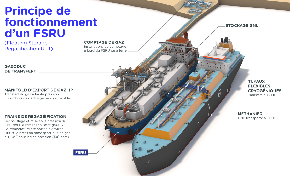Infographie "Principe de fonctionnement d'un FSRU (Floating Storage Regasification Unit)" - voir description détaillée ci-après
