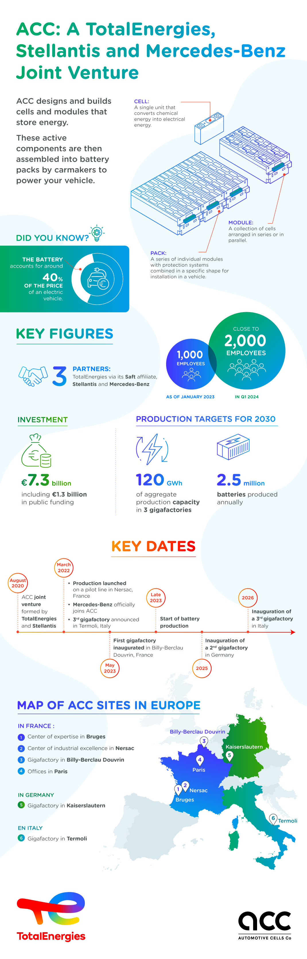 Infographics "ACC: A TotalEnergies, Stellantis and Mercedes-Benz Joint Venture" - see detailed description hereafter