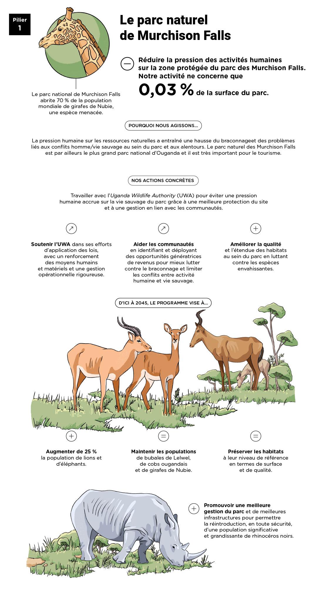 Infographie « Pilier 1 : le parc naturel de Murchison Falls » - voir description détaillée ci-après