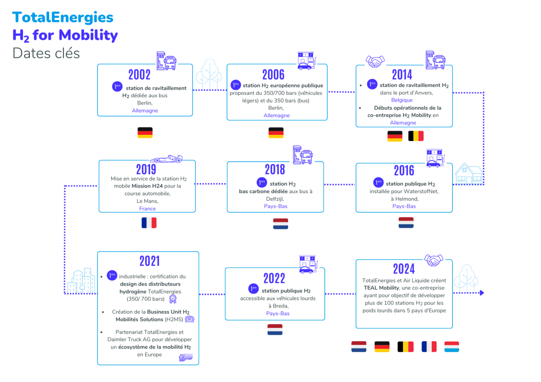 Infographie "TotalEnergies H2 for Mobility : dates clés" - voir description détaillée ci-après