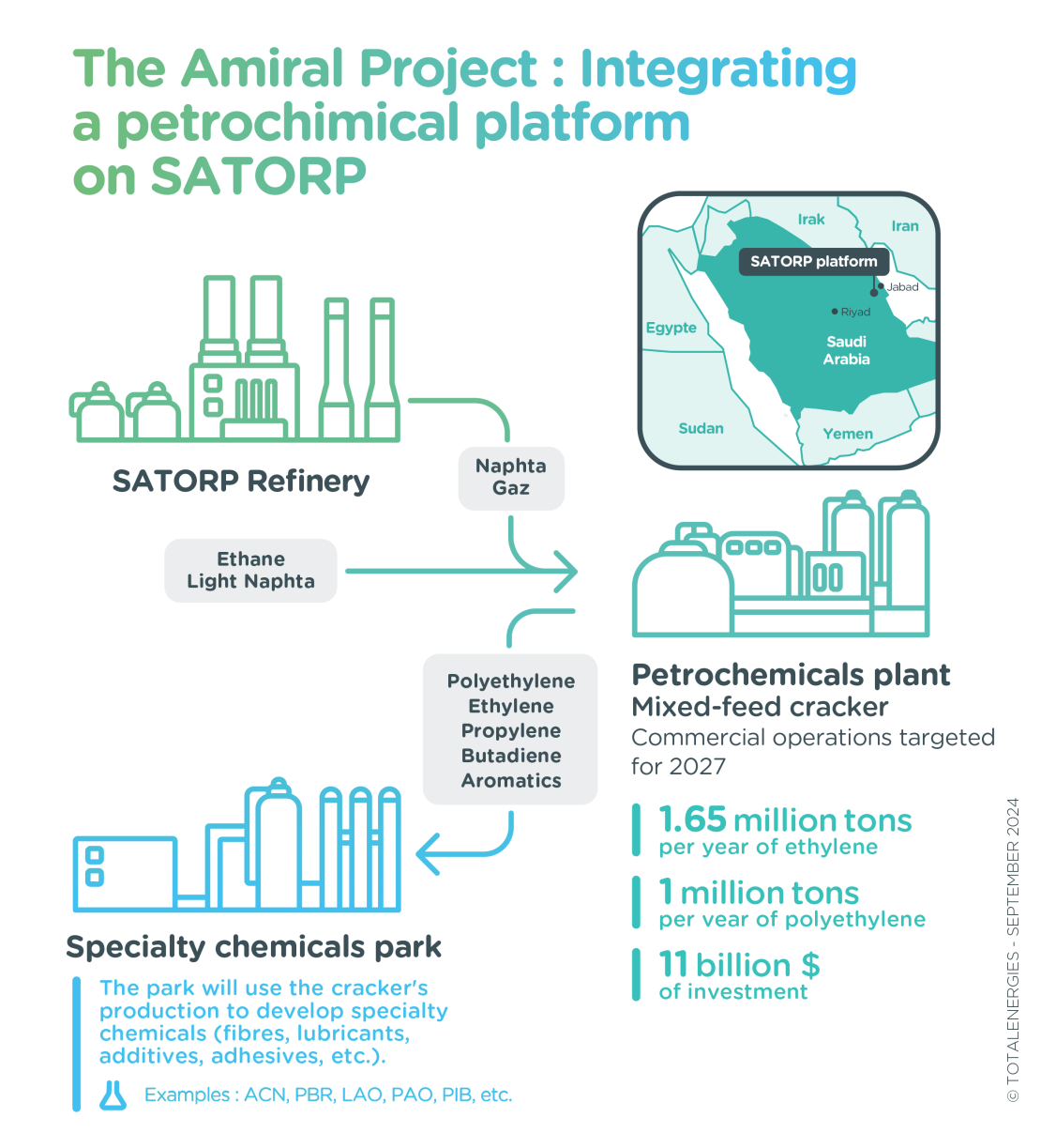 Infographics "The Amiral Project: integrating a petrochimical platform on SATORP" - see description hereafter