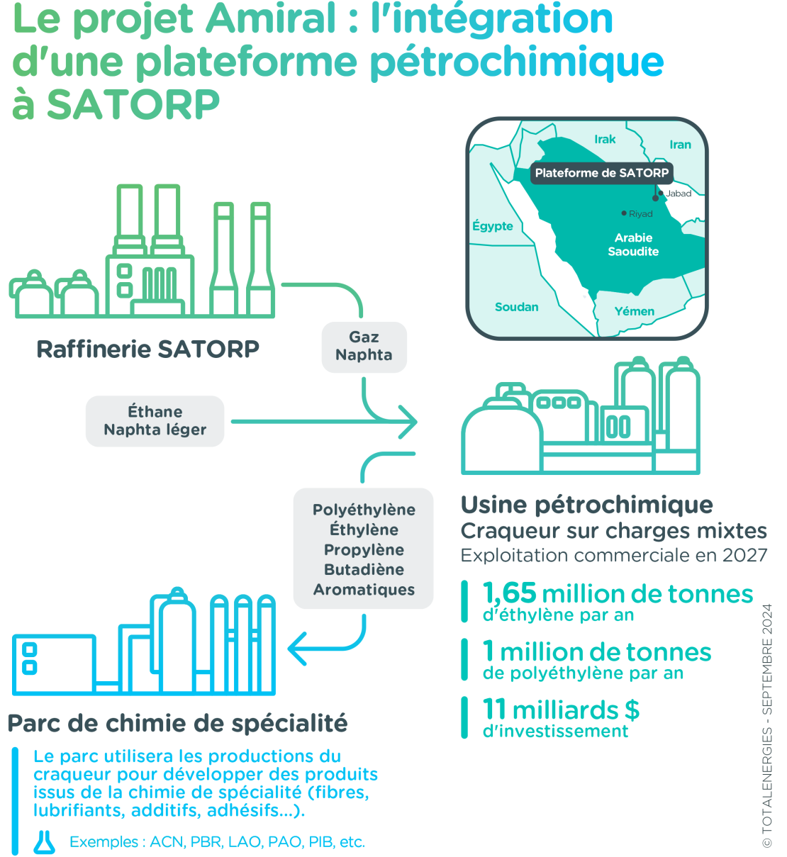 Infographie "Le projet Amiral : l'intégration d'une plateforme pétrochimique à SATORP" - voir description détaillée ci-après