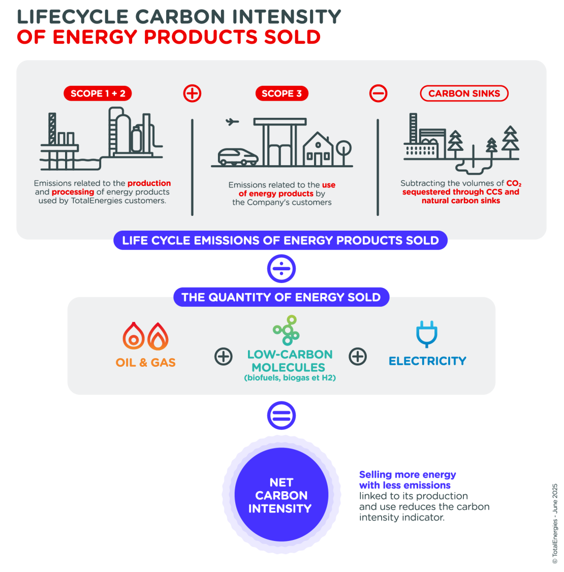 Infographics "Lifecycle carbon intensity of energy products sold" - see detailed description hereafter