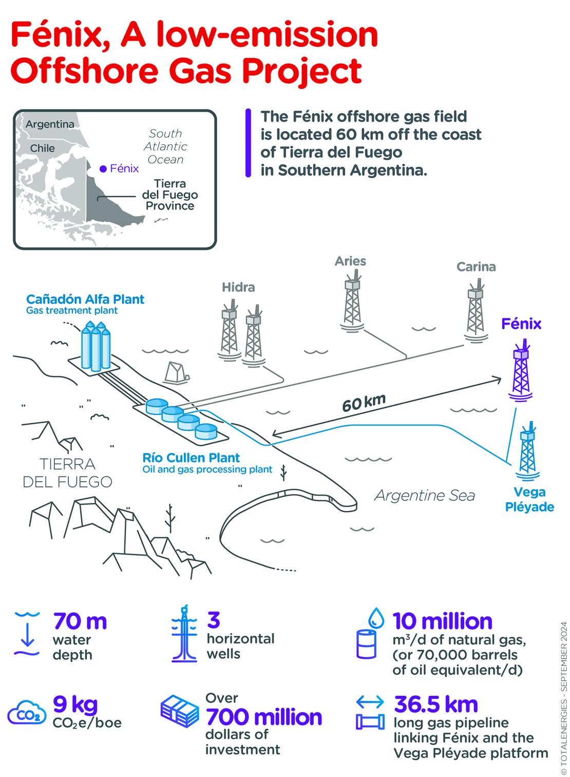 Infographics "Fénix, a low-emission offshore gas project" - see detailed description hereafter