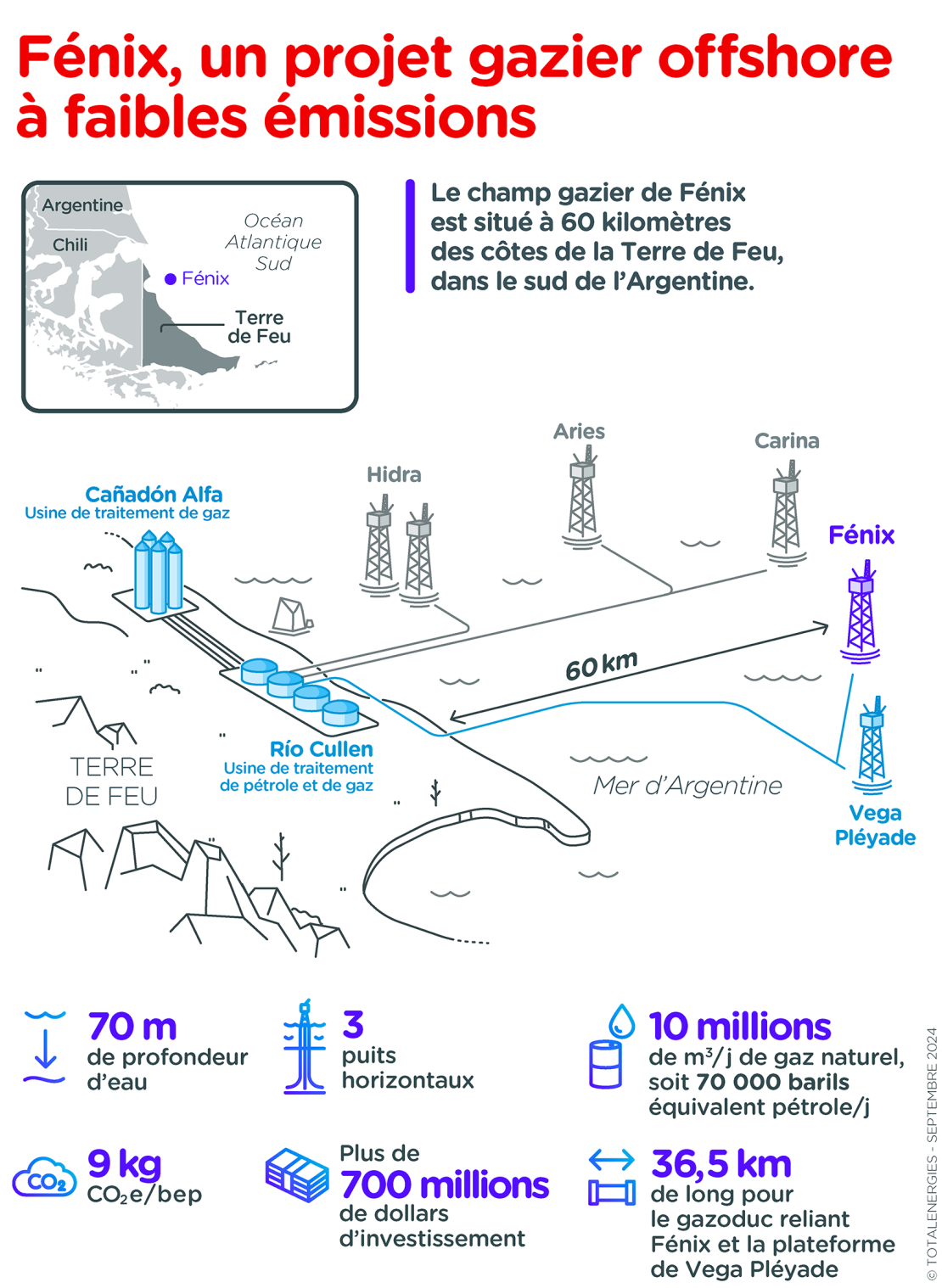 Infographie « Fénix, un projet gazier offshore à faibles émissions » - voir description détaillée ci-après