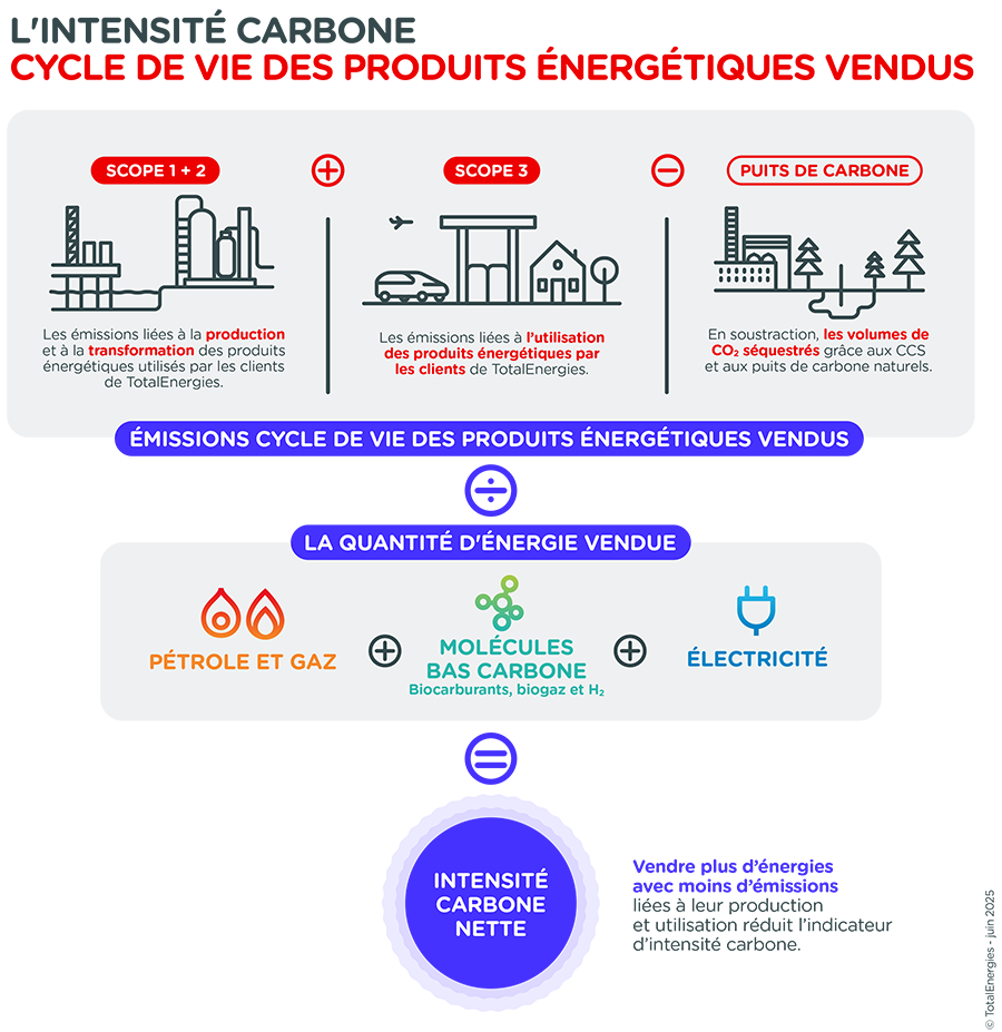 Infographie « L'intensité carbone cycle de vie des produits énergétiques vendus » - voir description détaillée ci-après