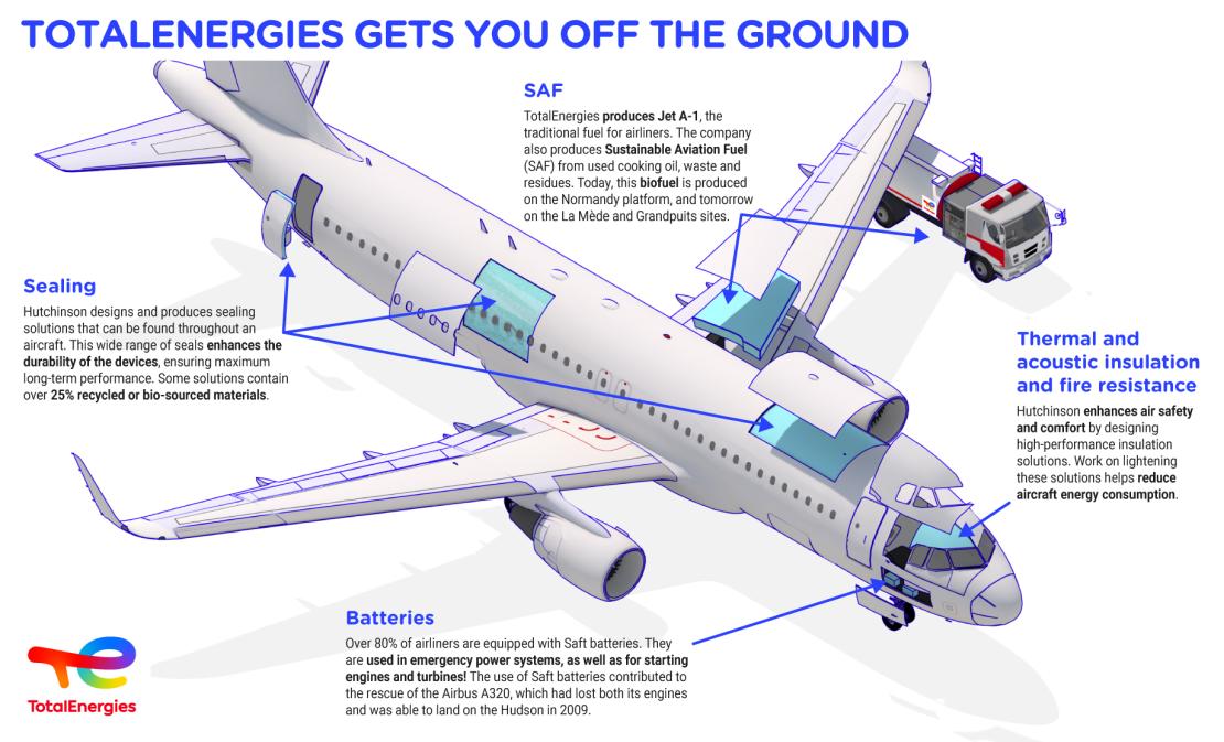 Infographics "TotalEnergies gets you off the ground" - see detailed description hereafter
