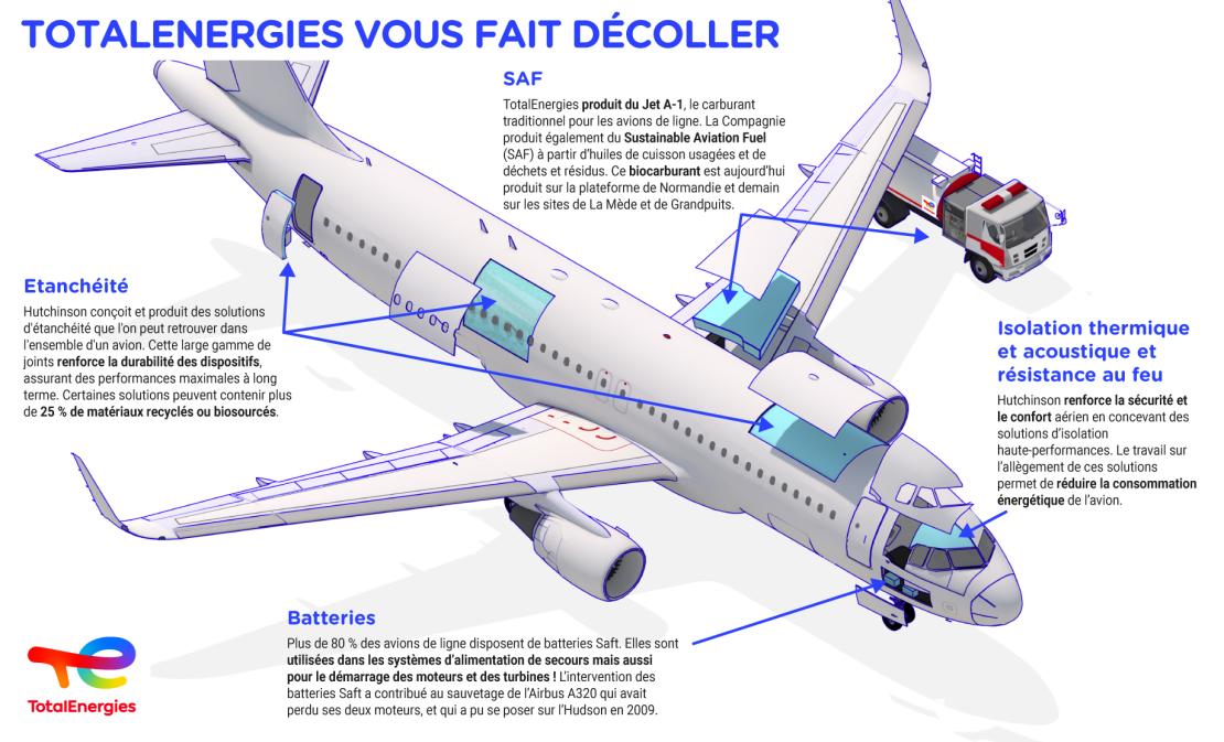 Infographie « TotalEnergies vous fait décoller » - voir description détaillée ci-après
